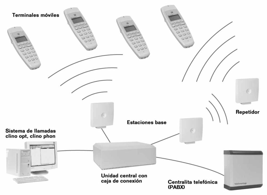 Sinóptico del sistema Terminales móviles Repetidor Estaciones base Sistema de llamadas clino opt.