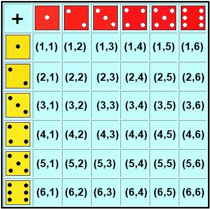 Ejercicio B5 Calcular la probabilidad de que al tirar simultáneamente dos dados (con forma cúbica) la suma de las puntuaciones obtenidas sea igual a 3.