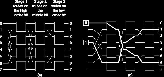 Entradas 0 1 2 3 0 1 2 3 Salidas b) Banyan switch. Este conmutador tiene multietapas y microswitches en cada etapa que rutea basado en la salida representada con un numero binario.