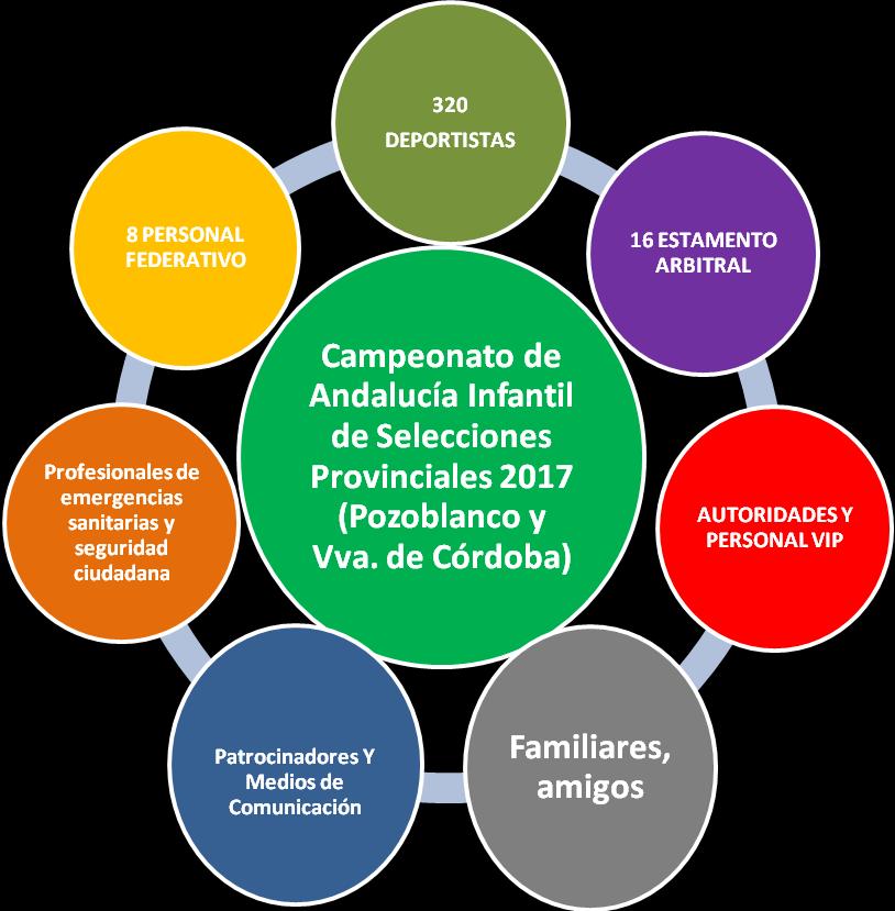 5º.- EL CAMPEONATO EN NÚMEROS La celebración del Campeonato de Selecciones Provinciales Infantiles 2017, atraerá a un alto número de personas a la comarca de Los