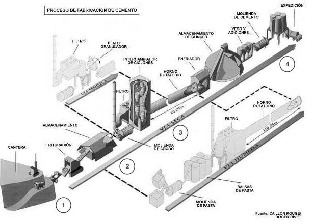 En todos los casos, el material procesado en el horno rotatorio alcanza una temperatura entorno a los 1450º.