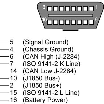 Envolvente estándar para el OBD El conector del envolvente estándar tiene el siguiente pinout: Figura 3.
