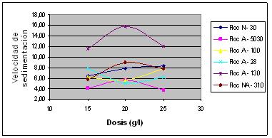 Al comparar los valores de velocidad de sedimentación obtenidos para cada dosis y floculante, se puede decir que con el floculante N 30 y A 100 los mejores resultados obtenidos fue con la dosis de 25