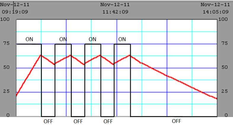 Secado El control On/Off para el secado tiene los siguientes parámetros: Setpoint 40 C Histéresis ±5 C Tabla 3. Parámetros del secado Figura 5.
