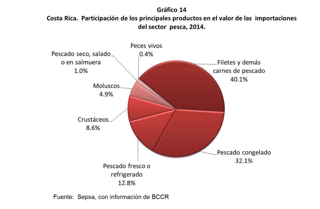 Cuadro 14 Costa Rica. Importaciones de los principales productos del sector pesca, Variación % Participación % Partida Producto 2014/ 0304 Filetes y demás carnes de pescado 26,267 29,178 11.1 40.