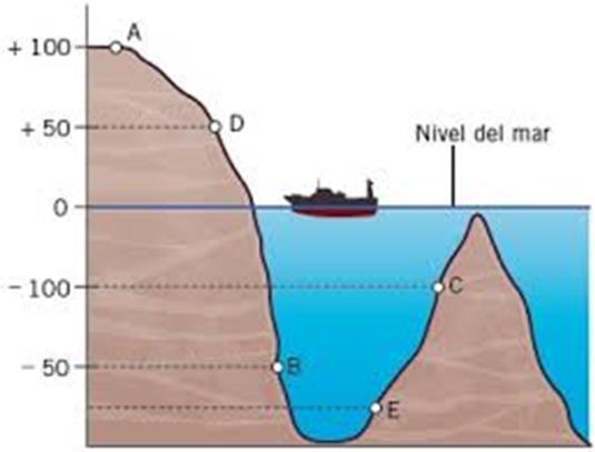 Positiva metros sobre el nivel del mar (msnm) y negativa cuando es metros bajo el nivel del mar (mbnm). Ejemplo. 4 Altitud positiva (msnm) ACTIVIDAD.