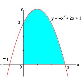 Hallar el área limitada por la gráfica de la función: f ( ) las rectas : =