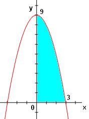 . Calcula el área de la parábola f ( ) 9 que está limitada por el primer