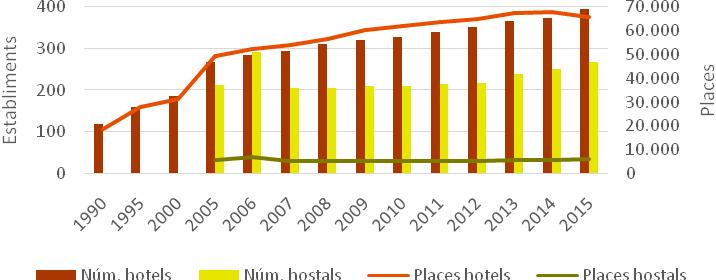 Evolució del número d establiments i places dels hotels i hostals del 1990 al 2015 En la darrera dècada l'increment de l'oferta d'establiments hotelers se situa en un 32% i ha comportat un creixement