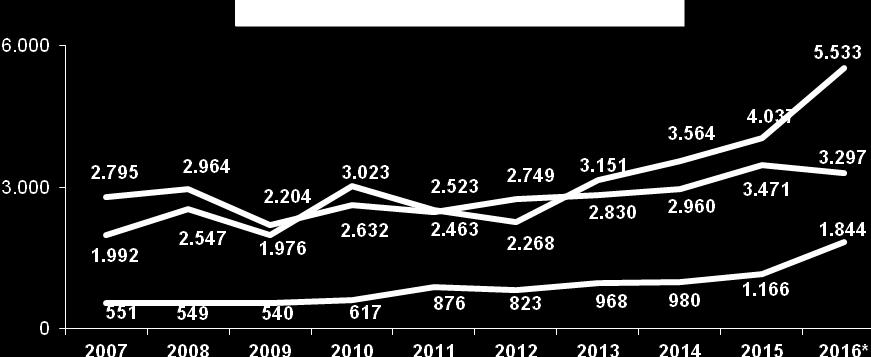Evolución del número de viajeros holandeses registrados en establecimientos hoteleros según destino. Años 2007-2016* Fuente: Encuesta de Ocupación Hotelera.