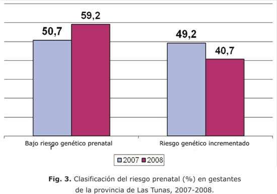 Durante el 2008 se evaluaron en toda la provincia 6 634 gestantes, para determinar en ellas la presencia de algún tipo de riesgo genético prenatal, cifra superior a las 5 746 atendidas durante el