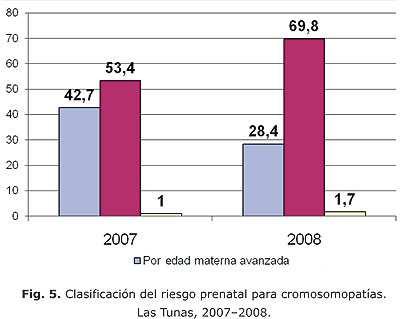 El riesgo para cromosomopatías predomina y se incrementa entre ambos años, a expensas de las adolescentes (42,0 % en el 2007 y 70,0 % en el 2008), como se refleja en la figura 5.