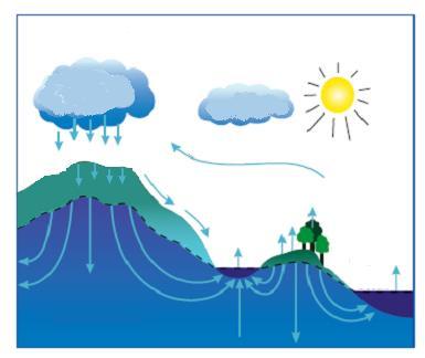 Precipitación Condensación Transporte vapor de agua Infiltración