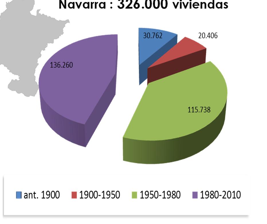 Censo de viviendas año 2011 El 40 % de los edificios de Navarra de más de 3 plantas NO son accesibles (60% en España). Existen todavía más de 20.