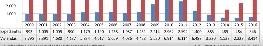 000 viviendas. 2000 2016 Exptes. Viviendas Subvención /viv Desde 2000 2009-2011 y desde 2013 Individuales 18.471 28.769 167.276.841 5.