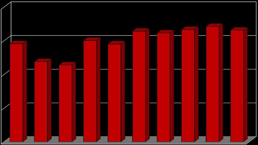Evolución de Incapacidades Permanentes 2004-2013 1,600 1,200 1,165 1,203 1,161 1,313 1,292 1,333 1,369 1,324