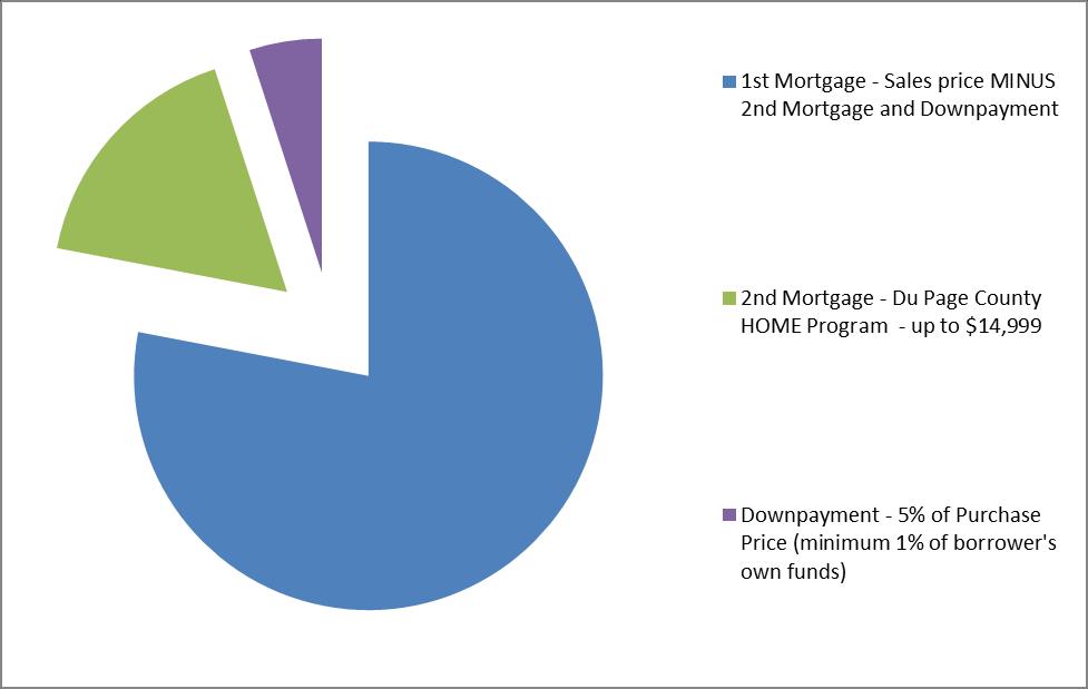 Cómo funciona el Programa Homestead de DuPage Homestead proporciona el primer financiamiento hipotecario e cargos de interés en relación con lo que pagaría si utilizaría financiamiento ordinario del