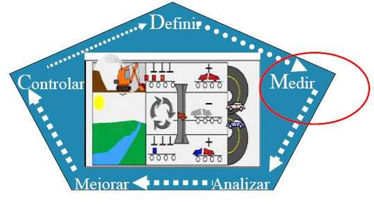 >> MEDIR Segunda etapa de la metodología DMAIC.