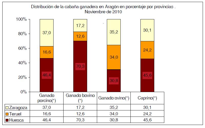 Evolución de variables entre los censos agrarios Ganadería En Aragón, el 58 % de la PFA es aportado