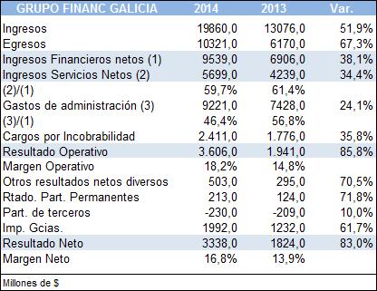G. FINANCIERO GALICIA DATOS DE MERCADO DATOS FUNDAMENTALES BCBA: GGAL AR $ 26,8 NYSE: GGAL US $ 20,1 VAR. DIA 3,1% 1,6% VAR. MENSUAL 8,9% 6,9% VAR. YTD 44,9% 26,4% VAR.