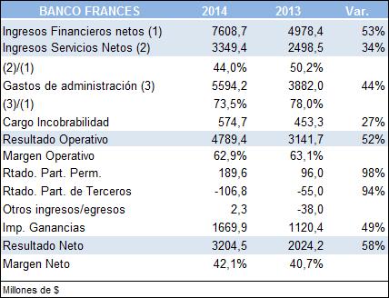 BANCO FRANCES DATOS DE MERCADO DATOS FUNDAMENTALES BCBA: FRAN AR NYSE: BFR US $ 74,6 $ 16,8 VAR. DIA 3,8% 1,3% VAR. MENSUAL 7,2% 5,5% VAR. YTD 40,2% 21,5% VAR.