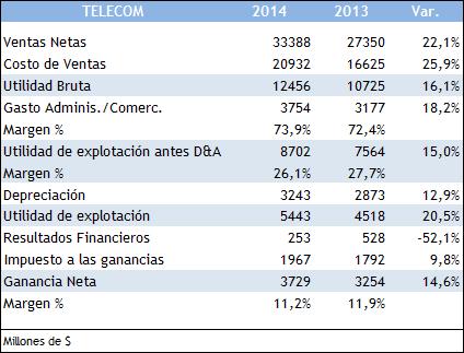 TELECOM DATOS DE MERCADO DATOS FUNDAMENTALES BCBA: TECO AR NYSE: TEO US $ 48,4 $ 18,2 VAR. DIA 1,4% -0,2% VAR. MENSUAL 5,6% 1,4% VAR. YTD 5,2% -5,7% VAR.
