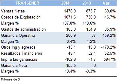 TRANSENER DATOS DE MERCADO DATOS FUNDAMENTALES BCBA: TRAN AR $ 5,5 VAR. DIA 2,2% VAR. MENSUAL 2,4% VAR. YTD 62,8% VAR.