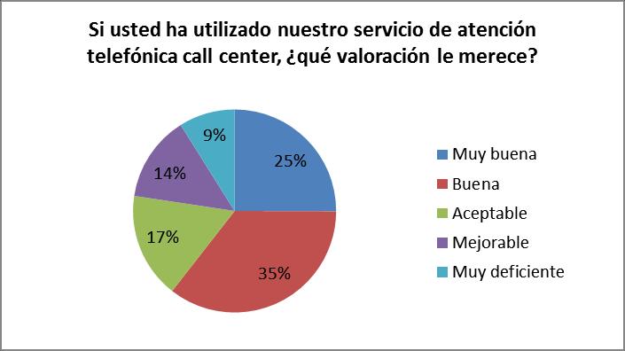 4.3. SI USTED HA UTILIZADO NUESTRO SERVICIO DE ATENCIÓN TELEFÓNICO CALL CENTER, QUÉ VALORACIÓN LE MERECE?