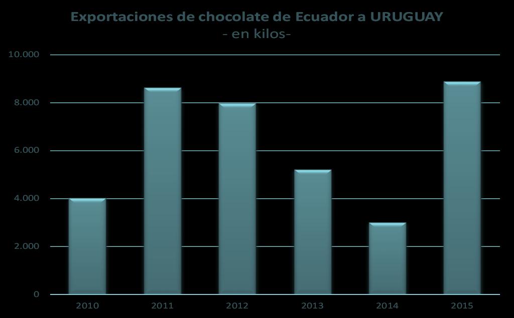 COMERCIO EXTERIOR Exportaciones ecuatorianas de chocolate a Uruguay Fuente: Aduana Uruguay Luego de una caída sostenida de las exportaciones de chocolate de Ecuador a Uruguay desde 2011, el 2015 fue