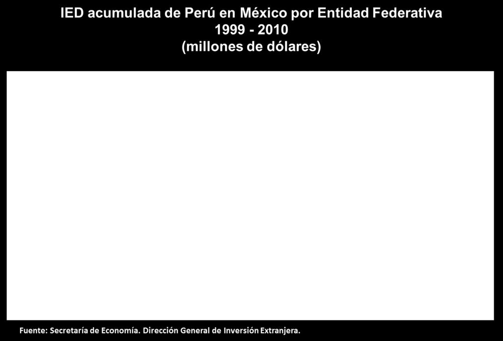 IED acumulada de Perú en México por Rama de Actividad Económica, 1999-2010 (millones de dólares) Sector Valor de la Inversión Participación (%) Agropecuario 0 0 Minería 0 0 Industrias Manufactureras