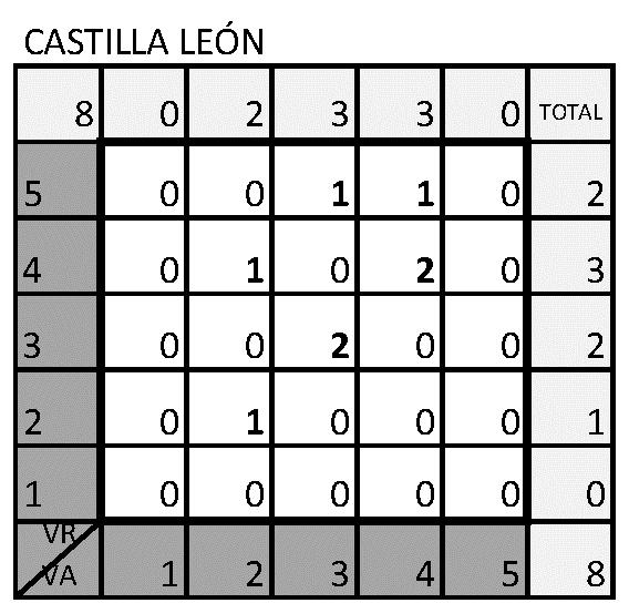 Número de barrios Total 624 5 Castilla y León 8 4 3 Número de posiciones Barrios 115 Castilla y León 8 2 1 1 2 3 4 5 Número de barrios Total 624