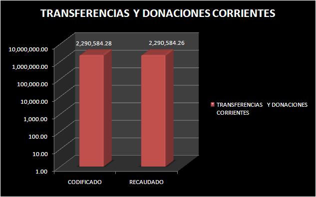 GRAFICO No. 13 Dentro de las Transferencias y Donaciones Corrientes tenemos un codificado de USD 2 290,584.28, al analizarlo con lo recaudado USD 2 290,584.