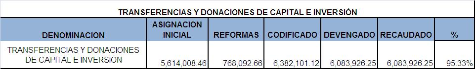 3.2.1 TRANSFERENCIAS Y DONACIONES DE CAPITAL E INVERSIÓN TABLA No. 16 GRAFICO No.
