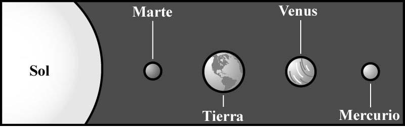 9 Cuál diagrama muestra los planetas interiores en orden correcto, a