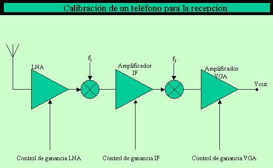 Figura 3-3. Calibración en recepción 3.4 Conexiones. En la Figura 3-4 podemos ver la complejidad del banco de pruebas completo.