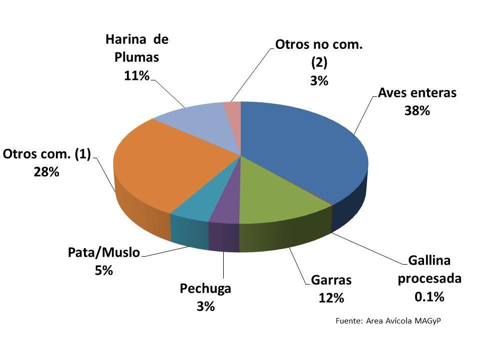 Distribución de los productos avícolas exportados (%) La relación exportación/producción es de 12%. La disminución respecto al año 2014 fue de 27%. 5.