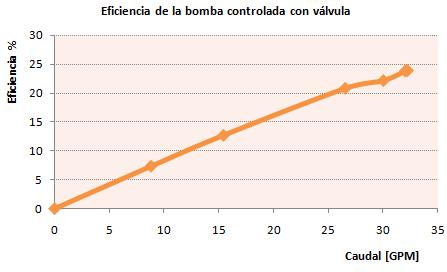 Así mismo, al disminuir el caudal, en la Figura 4 se observa el aumento de la carga de la bomba, y por tanto, el aumento de la cabeza de bombeo para sustentar reducción en el flujo.