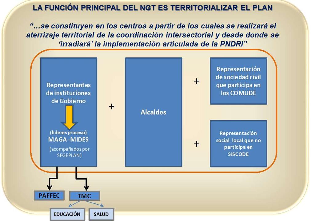 Plan de implementación de la PNDRI Integración