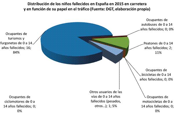Gráfico 9. Distribución de los niños fallecidos en España en 2014 en carretera y en función de su papel en el tráfico.