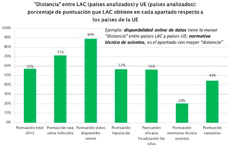 La disponibilidad online de datos es el apartado en donde menor es la distancia entre los países LAC y los países de la Unión Europea. Gráfico 31.