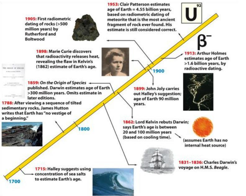 1905: Primera datación radiométrica (>500 Ma) por Rutherford y Boldwood 1. DATACIÓN ABSOLUTA 1953: Clari Patterson estima la edad de la Tierra = 4.