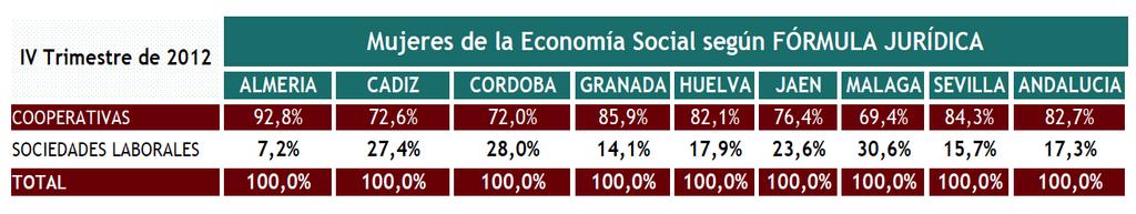 Mujeres en el sector cooperativo andaluz (por provincias): En el sector de la economía social andaluza más del 47% son puestos de trabajo ocupados por mujeres, que en valores absolutos representan
