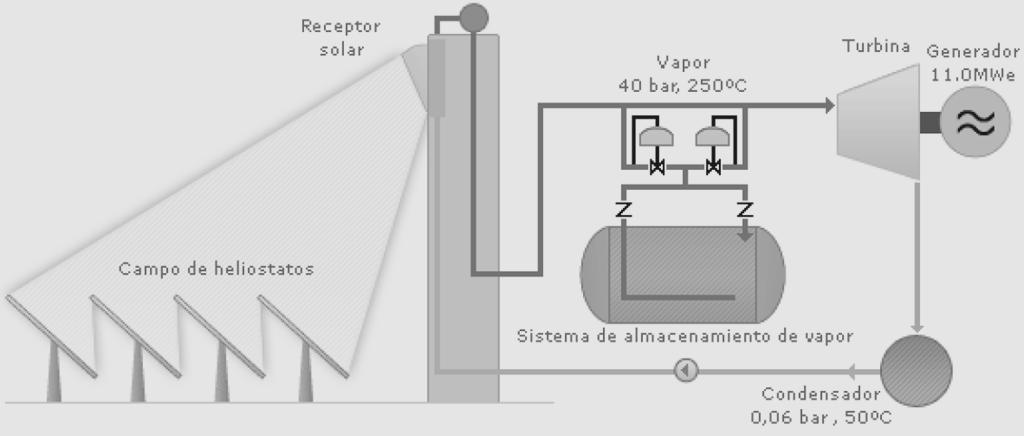 La PS10 cuenta con un total de 624 Helióstatos de 120 m 2 cada uno (Sanlúcar 120) que concentran la radiación solar directa a un receptor que está acoplado en una torre de 115 m de altura.