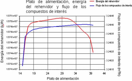 Thayset Mariño-Peacok, págs.354-370 Fig. 6 Relación entre el número de platos de la columna de destilación, la energía intercambiada en el rehervidor y el flujo de los compuestos de interés.