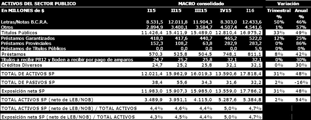 Activos del sector público En 1T16, el total de activos del sector público (sin incluir LEBAC y NOBAC) fue de 4,7% sobre el total de activos, inferior al 5% del 4T15 y superior al 4,4% del 1T15.