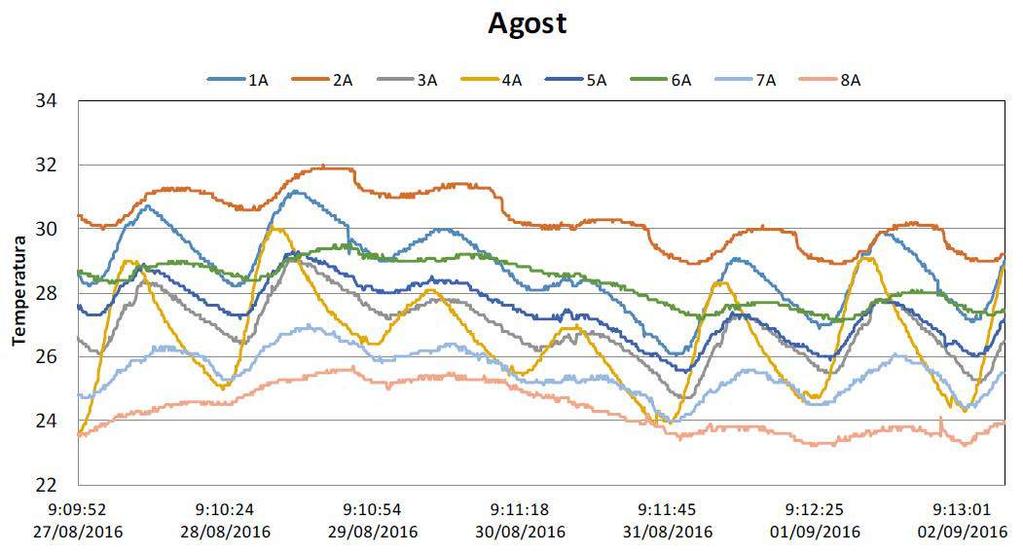 Fig. 9d: recopilación de temperaturas de la sonda A en las diferentes muestras durante el mes de agosto Como se puede observar en las diferentes gráficas, la solución de cubierta verde de Igniagreen