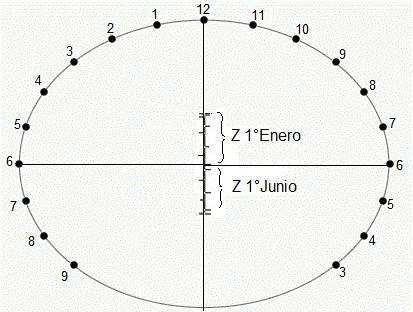 debajo del eje mayor, que corresponde al 0 de coordenadas según Y. 8) Una vez que se tienen ubicados los puntos horarios se necesita ubicar la grilla de fechas en el centro de la elipse.