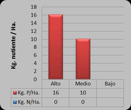 En el NTA se aplicó en promedio 80 kg/ha de PDA, mientras que en el NTM - sólo en el 75% de los casos - se aplicó una dosis promedio de 50 kg/ha del mismo fertilizante fosforado.