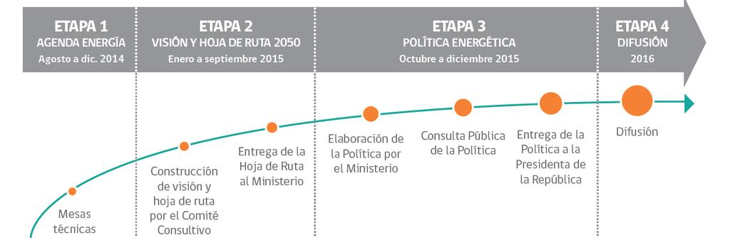 Energía 2050 - Etapas Mesas Técnicas en todo Chile 130 Talleres 3500 personas CC E2050: 27 miembros Encuestas Deliberativas en RM, V, VIII HdR entregada el 29/09/15 Ministerio elabora Política