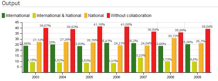 Los patrones de colaboración se mantienen entre 2003 y 2009, con pequeños incrementos de colaboración internacional y sin disminución de la no colaboración. Gráfico 5.
